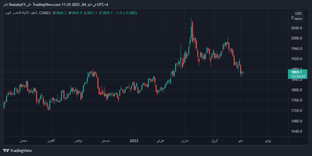 الرسم البياني اليومي للذهب
